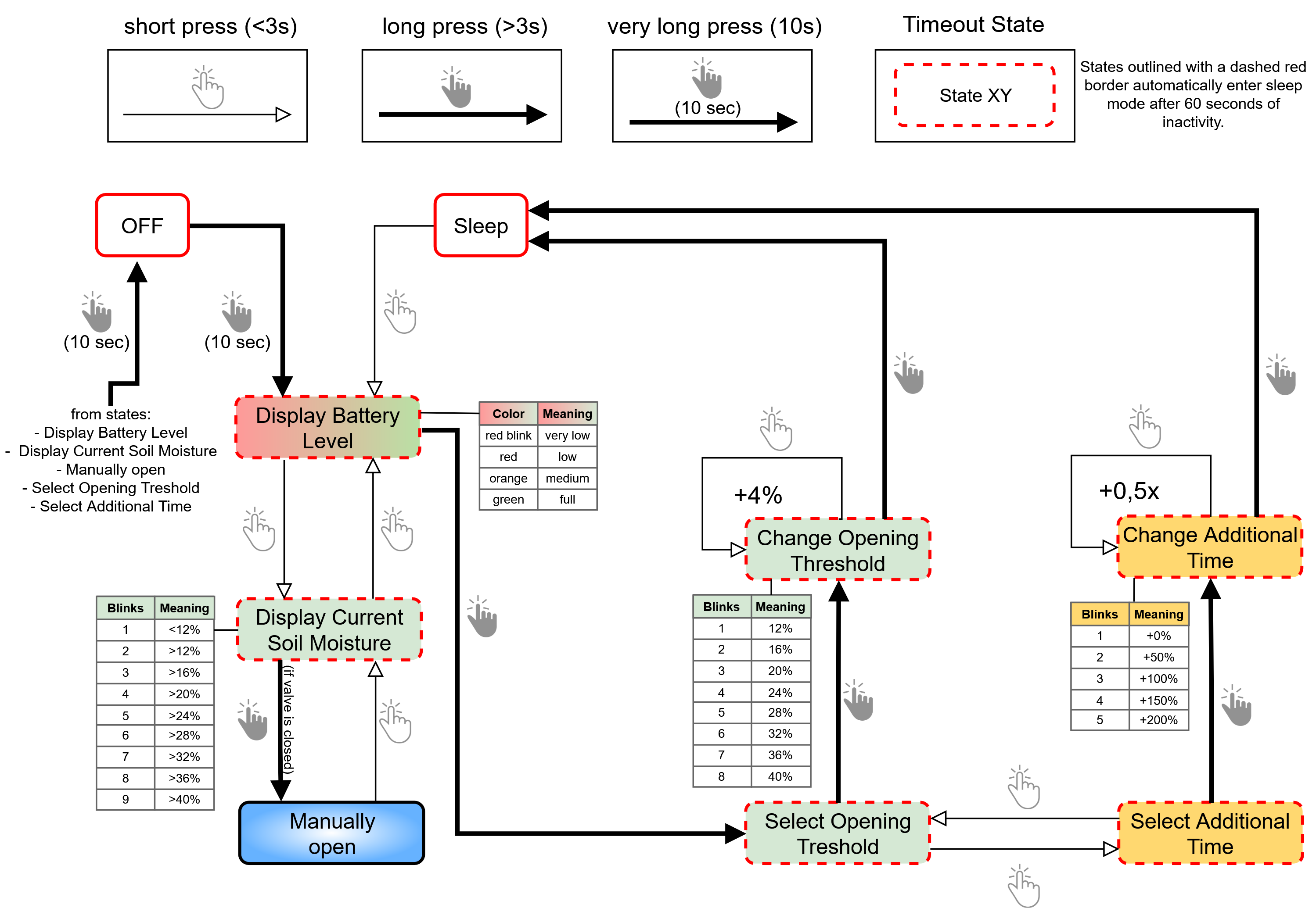 User Interface State and Flow Diagram
