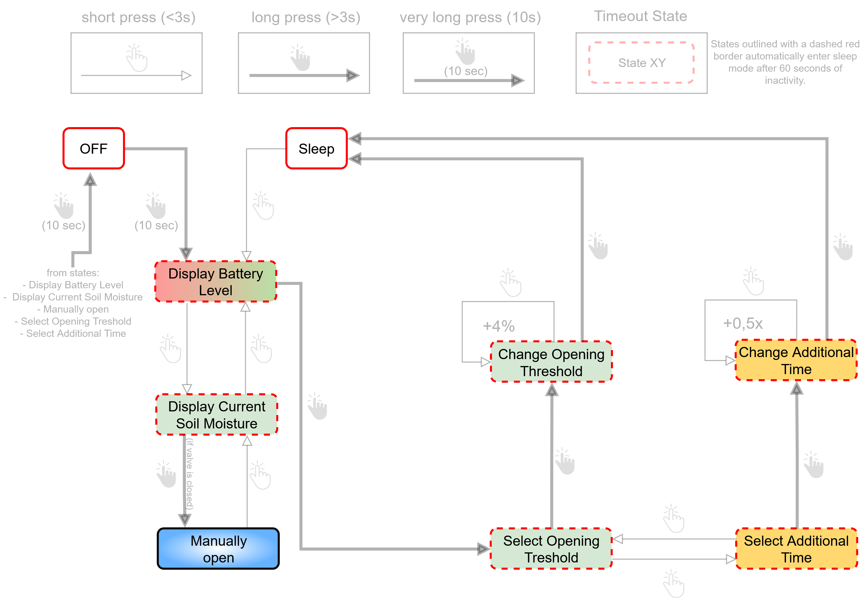 User Interface State and Flow Diagram